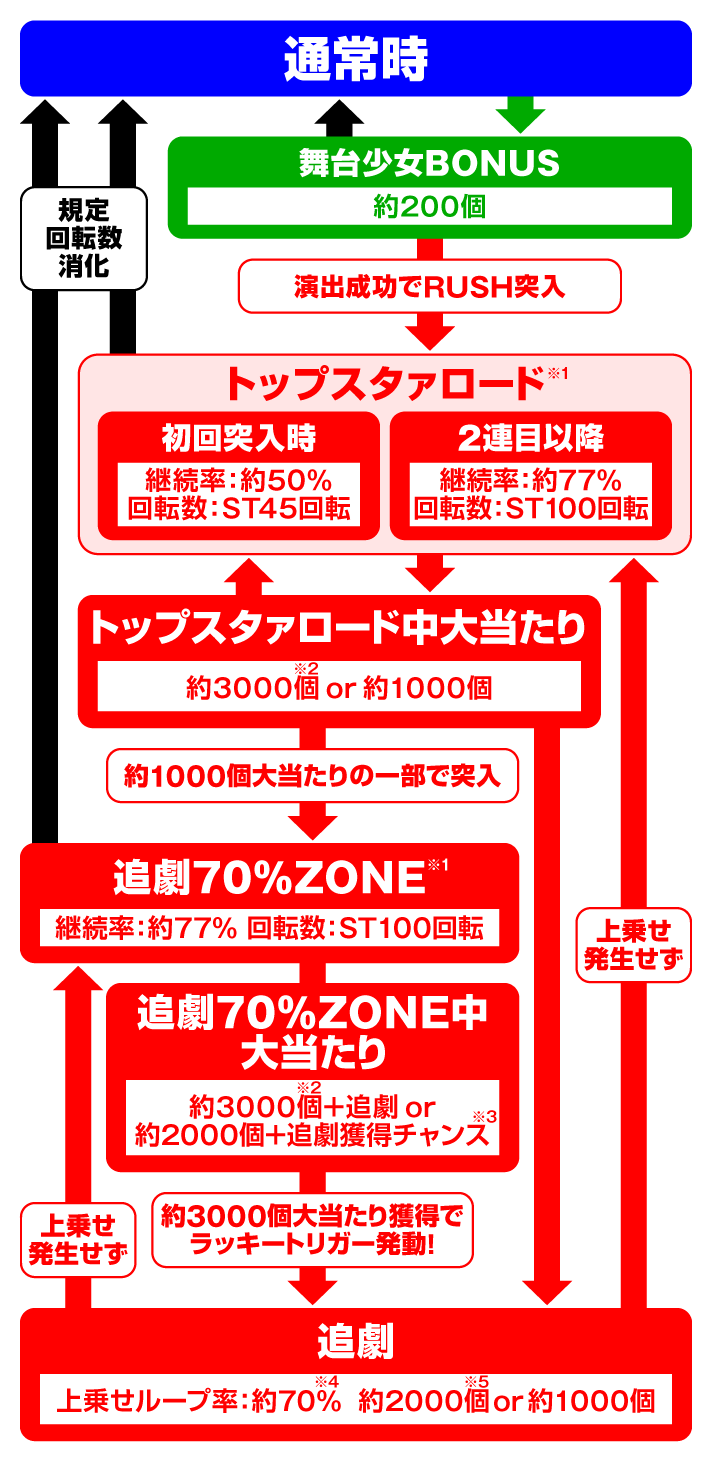 P少女☆歌劇 レヴュースタァライト 99 LT3000 ゲームフロー