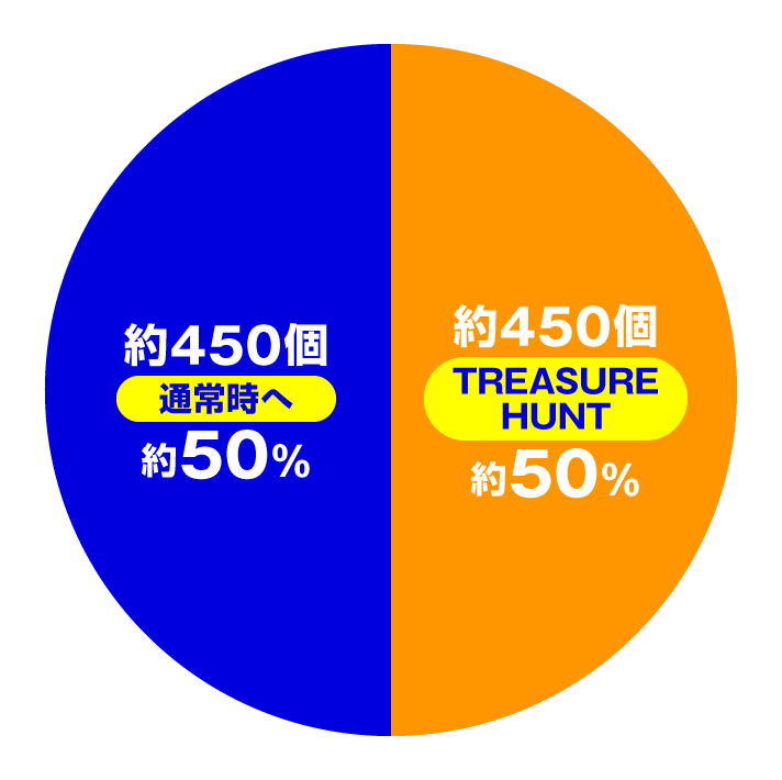 eようこそ実力至上主義の教室へ 大当たり内訳 通常時