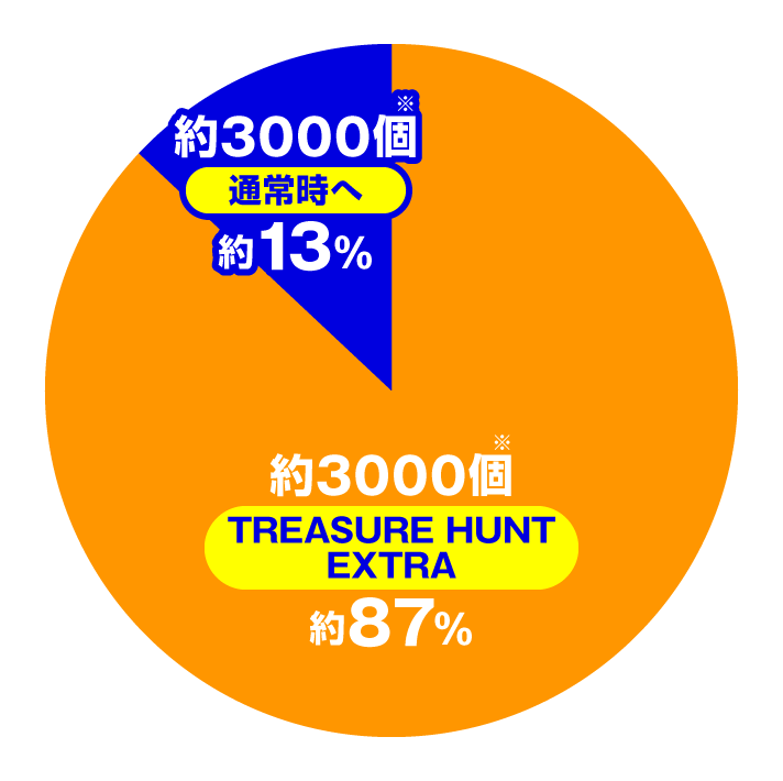 eようこそ実力至上主義の教室へ 大当たり内訳 TREASURE HUNT EXTRA中