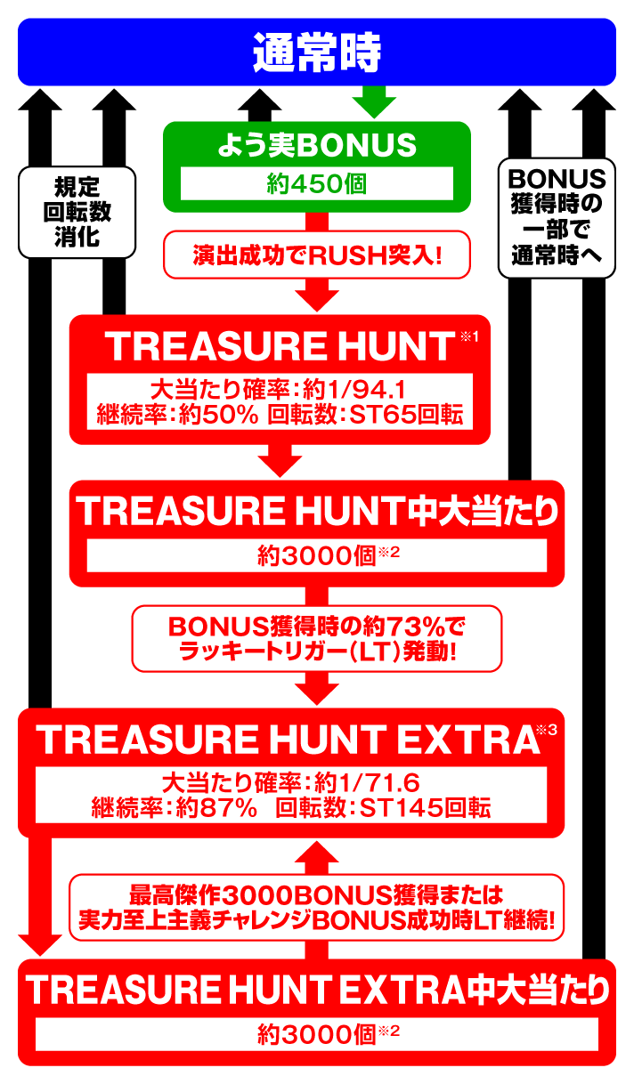 eようこそ実力至上主義の教室へ ゲームフロー