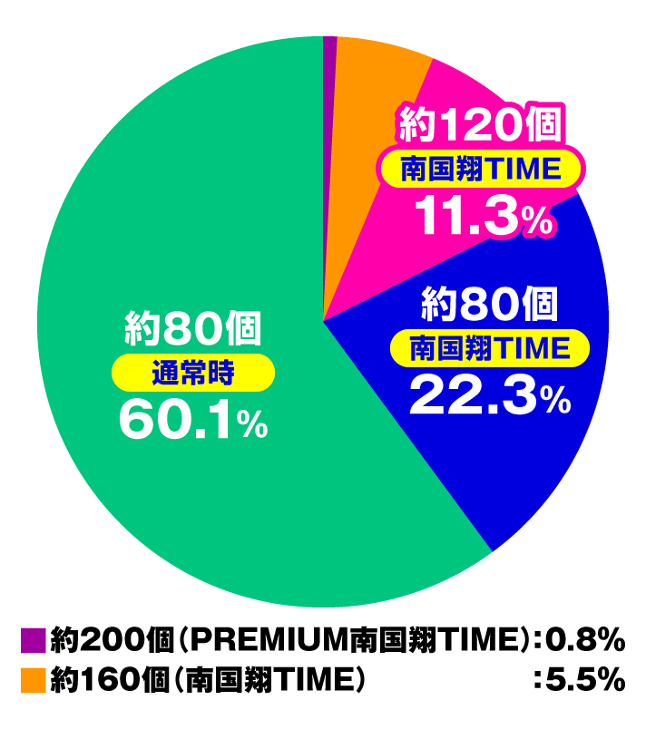 P【超甘LT】華牌RR 1/49×99de遊タイム　大当たり内訳　特図1 通常時