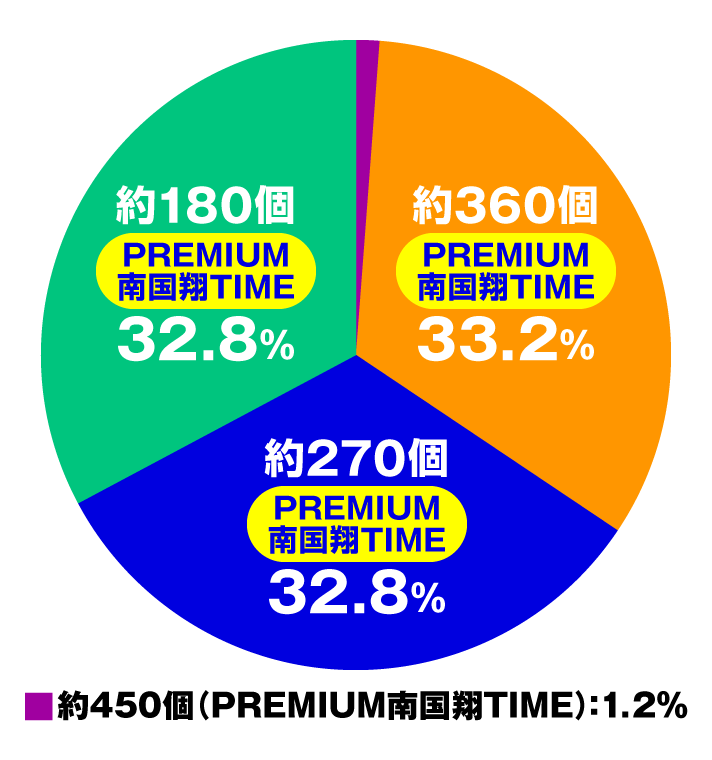 P【超甘LT】華牌RR 1/49×99de遊タイム　大当たり内訳　特図2 PREMIUM南国翔TIME中