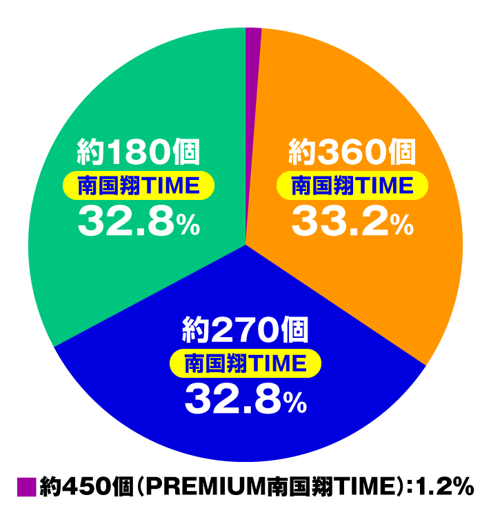 P【超甘LT】華牌RR 1/49×99de遊タイム　大当たり内訳　特図2 南国翔TIME中