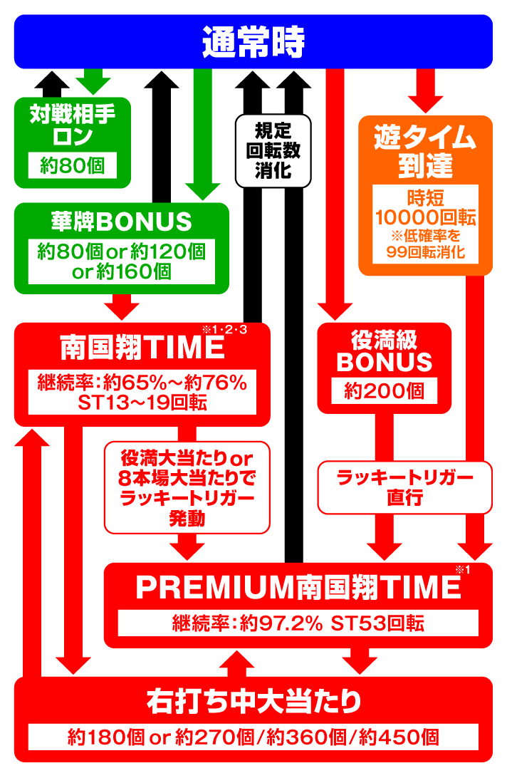 P【超甘LT】華牌RR 1/49×99de遊タイム　ゲームフローの詳細