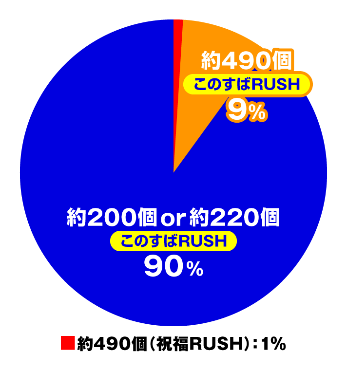P【超甘LT】この素晴らしい世界に祝福を!最終クエスト1/49 大当たり内訳 特図2 このすばRUSH