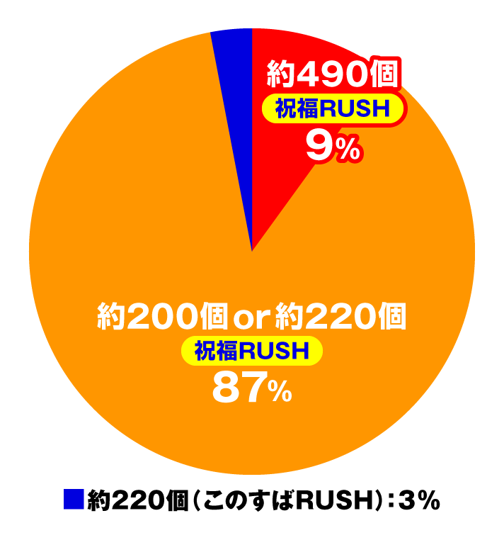 P【超甘LT】この素晴らしい世界に祝福を!最終クエスト1/49 大当たり内訳 特図2 祝福RUSH