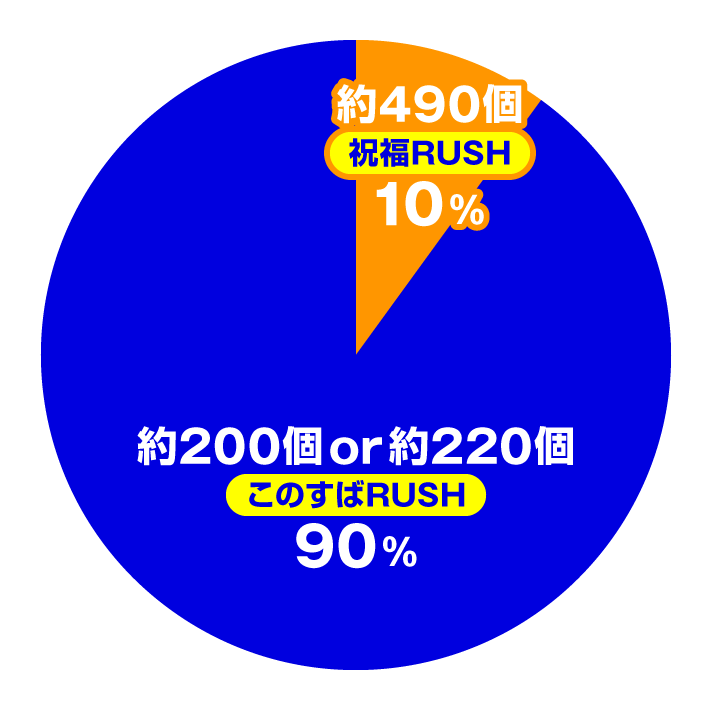 P【超甘LT】この素晴らしい世界に祝福を!最終クエスト1/49 大当たり内訳 特図2 このすばチャレンジ