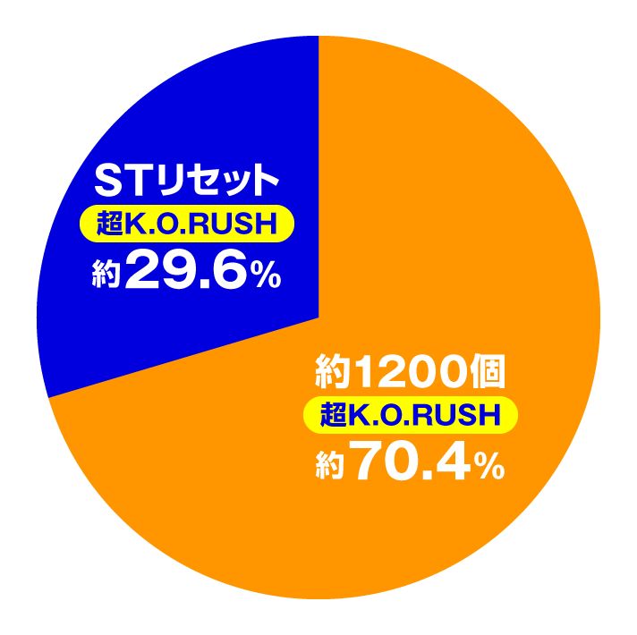 Pリングにかけろ1 129Ver.　機種概要　大当たり内訳　特図2 K.O.RUSH時