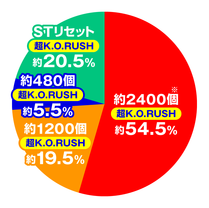 Pリングにかけろ1 129Ver.　機種概要　大当たり内訳　特図2 超K.O.RUSH時