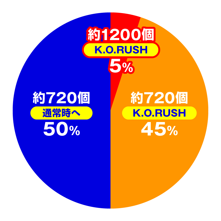 Pリングにかけろ1 129Ver.　スペック詳細　大当たり内訳　特図1