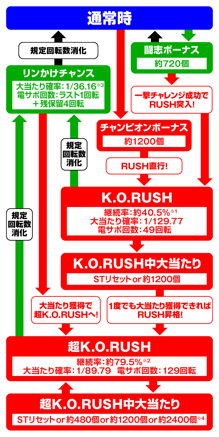 Pリングにかけろ1 129Ver.　機種概要　ゲームフロー