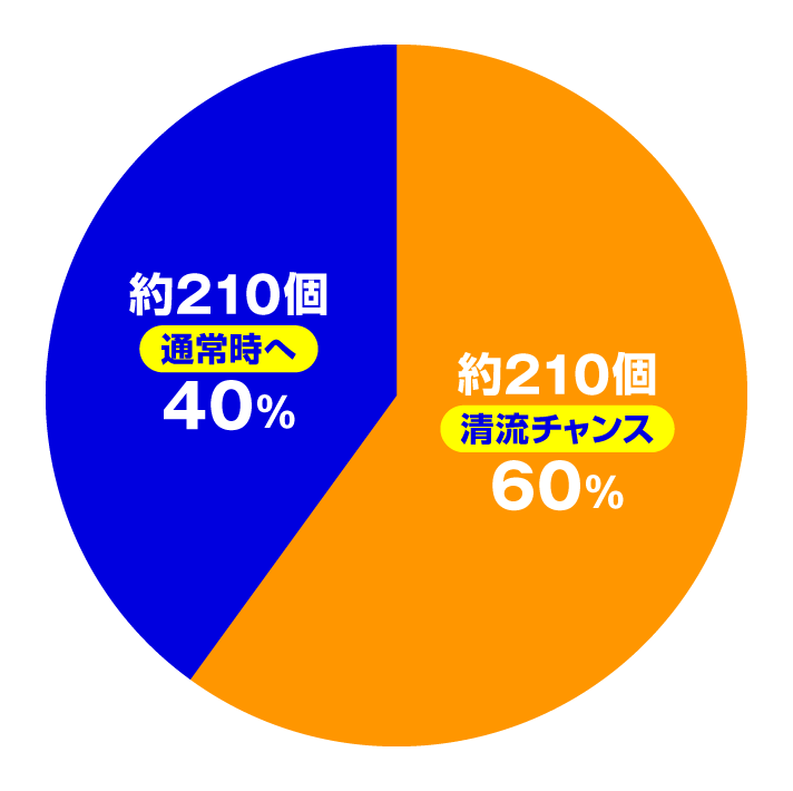 PA清流物語4 ウキウキ79ver. 大当たり内訳 通常時