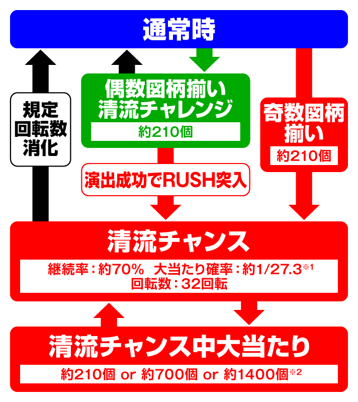 PA清流物語4 ウキウキ79ver. ゲームフロー