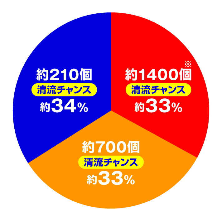PA清流物語4 ウキウキ79ver.　大当たり内訳　右打ち時