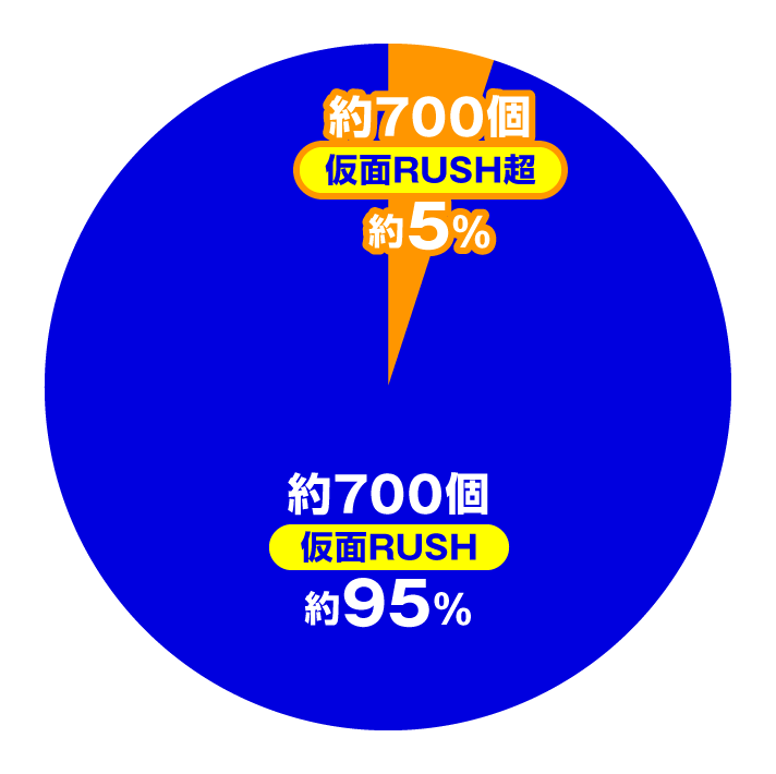 Pフィーバーうたわれるもの LT-Light ver　大当たり内訳　特図2 仮面RUSH中/残保留時
