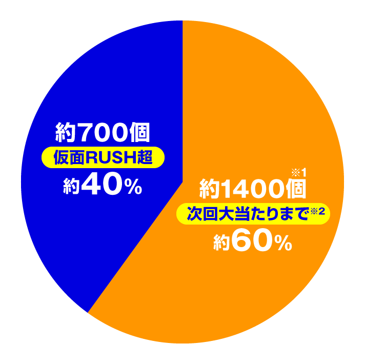 Pフィーバーうたわれるもの LT-Light ver　大当たり内訳　特図2 仮面RUSH超中/次回まで時