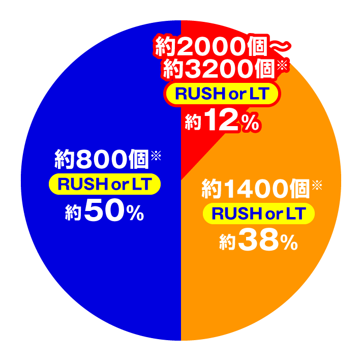 Pフィーバー彼女、お借りします LT-Light ver 大当たり内訳 右打ち時