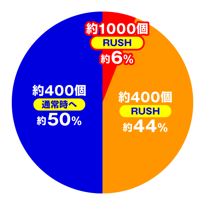 Pフィーバー彼女、お借りします LT-Light ver　大当たり内訳　通常時