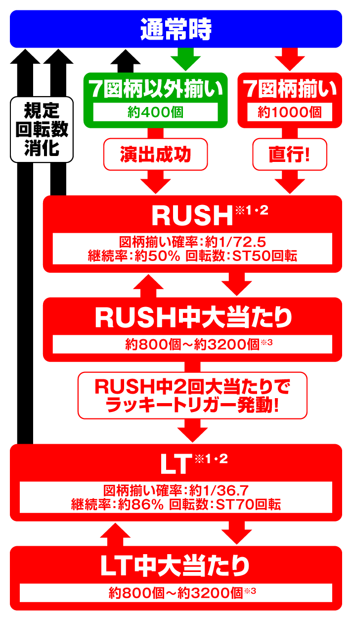 Pフィーバー彼女、お借りします LT-Light ver　ゲームフローの詳細