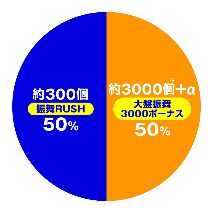 e吉宗 極乗3000ver. 大当たり内訳 振舞RUSH中