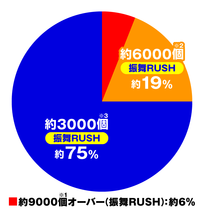 e吉宗 極乗3000ver. 大当たり内訳 大盤振舞3000ボーナス中