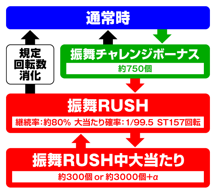 e吉宗 極乗3000ver. ゲームフロー