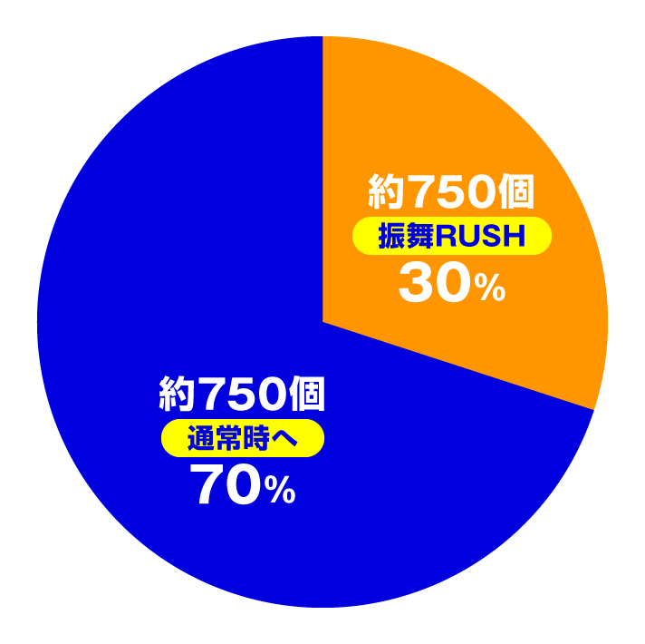 e吉宗 極乗3000ver. 大当たり内訳 通常時