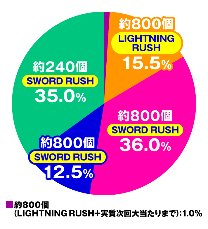 eソードアート・オンライン閃光の軌跡 99Ver. 大当たり内訳 SWORD RUSH