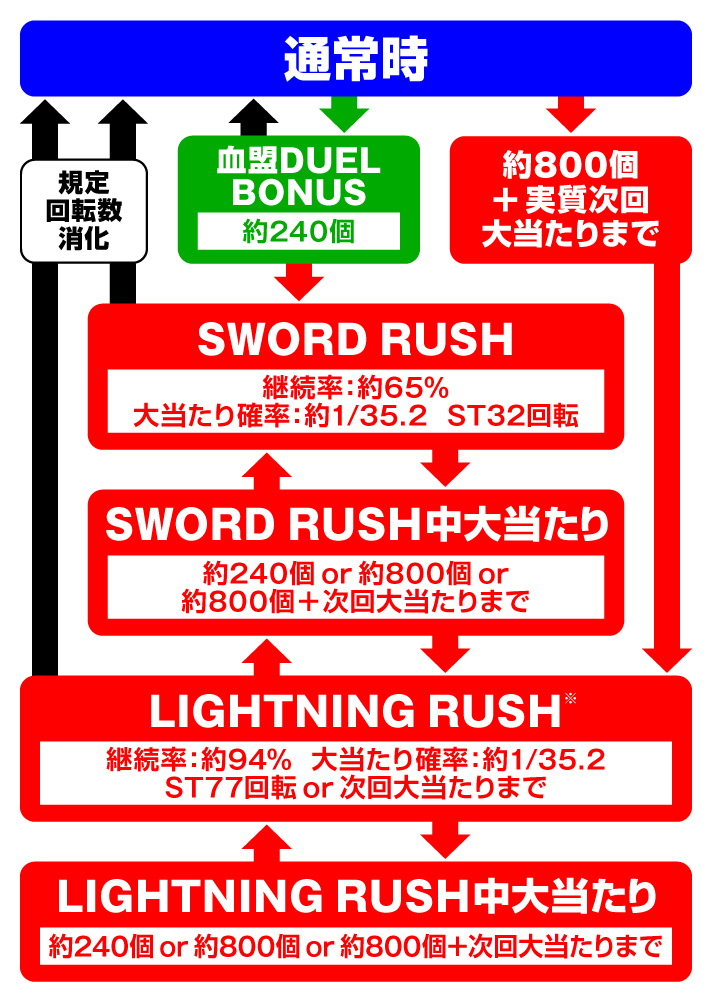 eソードアート・オンライン閃光の軌跡 99Ver. ゲームフロー