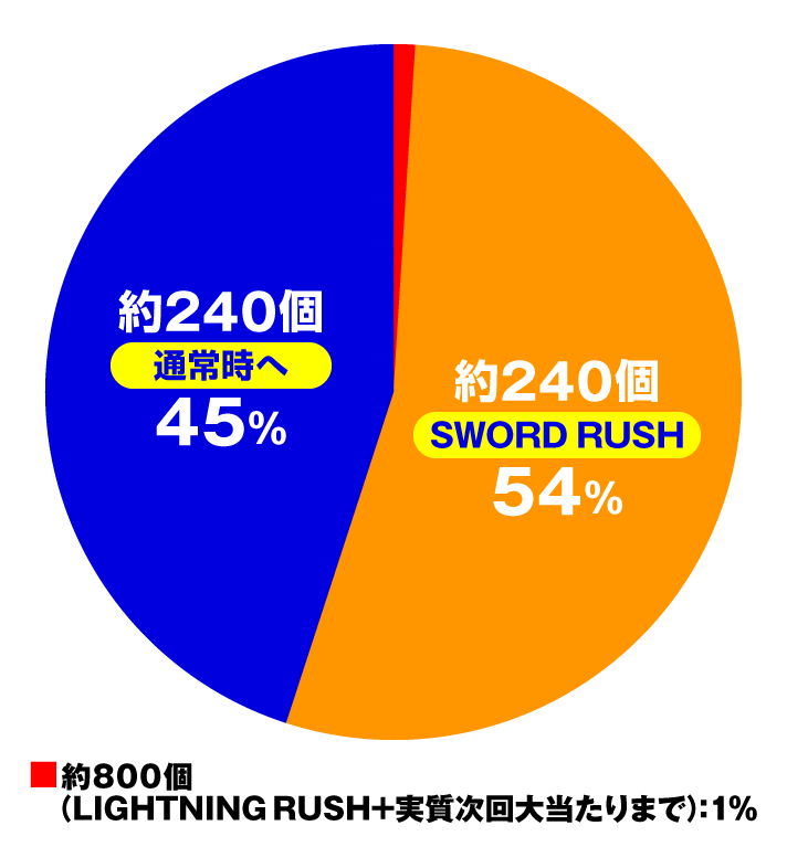 eソードアート・オンライン閃光の軌跡 99Ver.　大当たり内訳　通常時