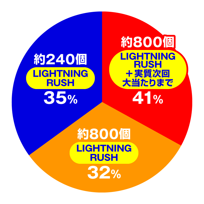 eソードアート・オンライン閃光の軌跡 99Ver.　大当たり内訳　LIGHTNING RUSH