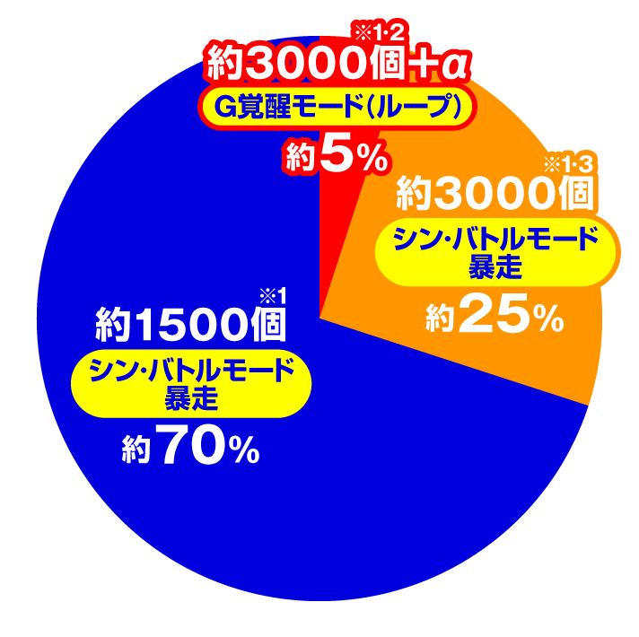 ゴジラ対エヴァンゲリオン2 超デカ　基本情報　GOLD299ver.　大当たり内訳　特図2 シン・バトルモード暴走