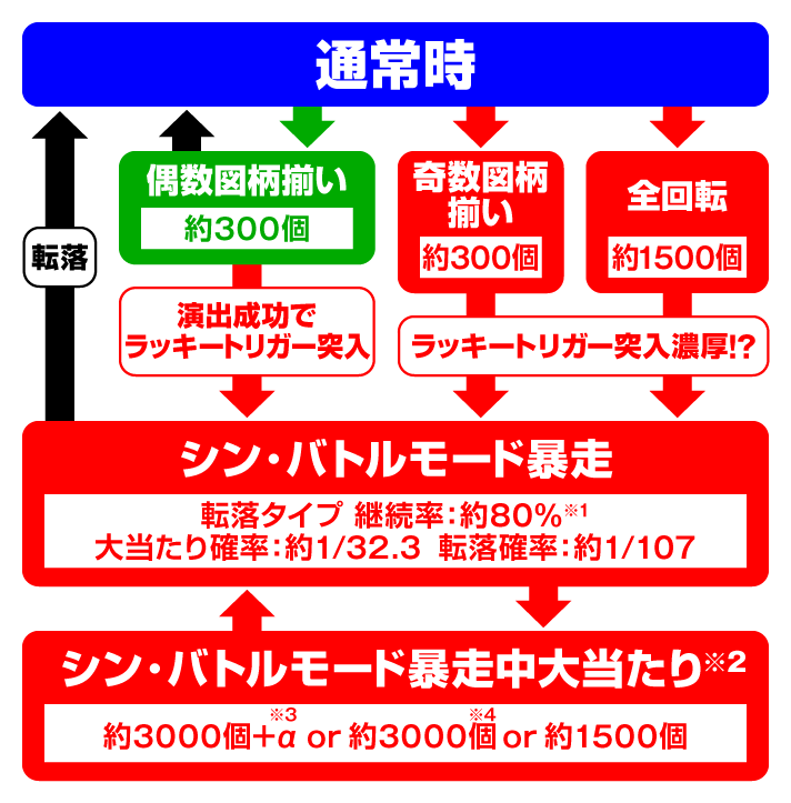 ゴジラ対エヴァンゲリオン2 超デカ　基本情報　GOLD299ver.　ゲームフロー