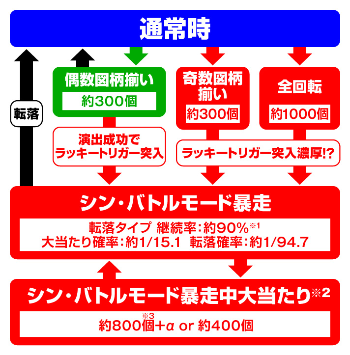 ゴジラ対エヴァンゲリオン2 超デカ　基本情報　SILVER174ver.　ゲームフロー