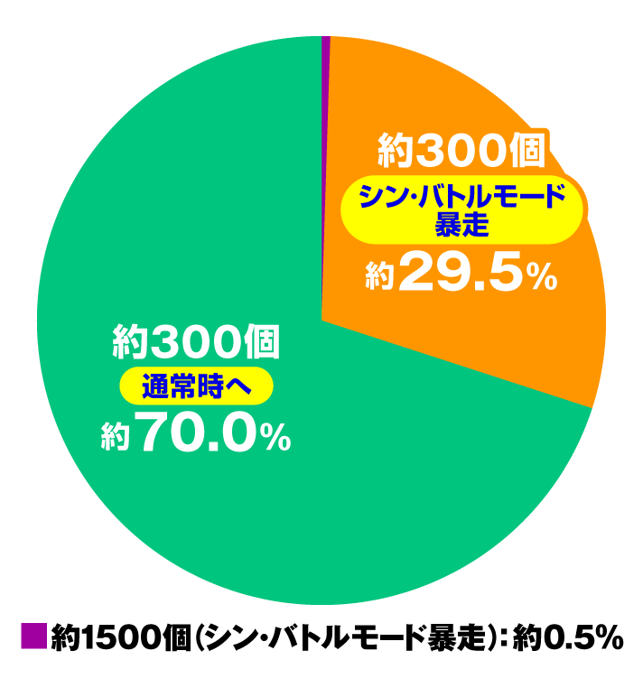 ゴジラ対エヴァンゲリオン2 超デカ　スペック・大当たり内訳　【GOLD299】　特図1　通常時