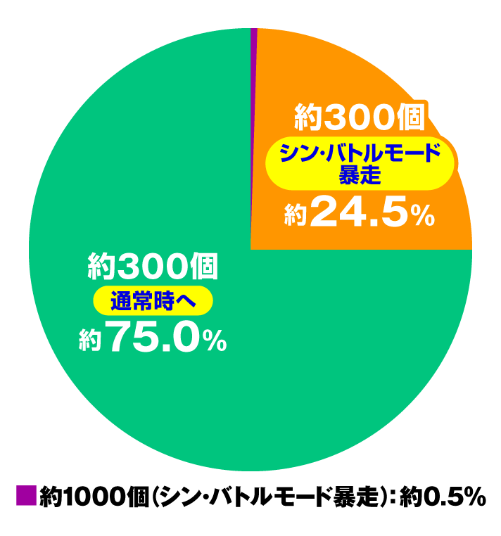 ゴジラ対エヴァンゲリオン2 超デカ　スペック・大当たり内訳　【SILVER174】　特図1 通常時
