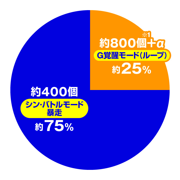ゴジラ対エヴァンゲリオン2 超デカ　スペック・大当たり内訳　【SILVER174】　特図2 シン・バトルモード暴走