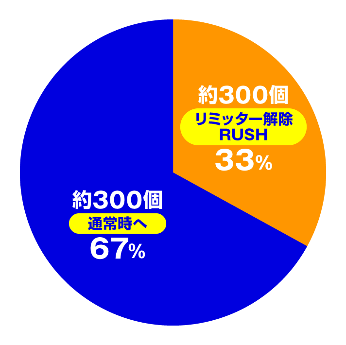 e ULTRAMAN 4500超ライトver. 大当たり内訳 通常時