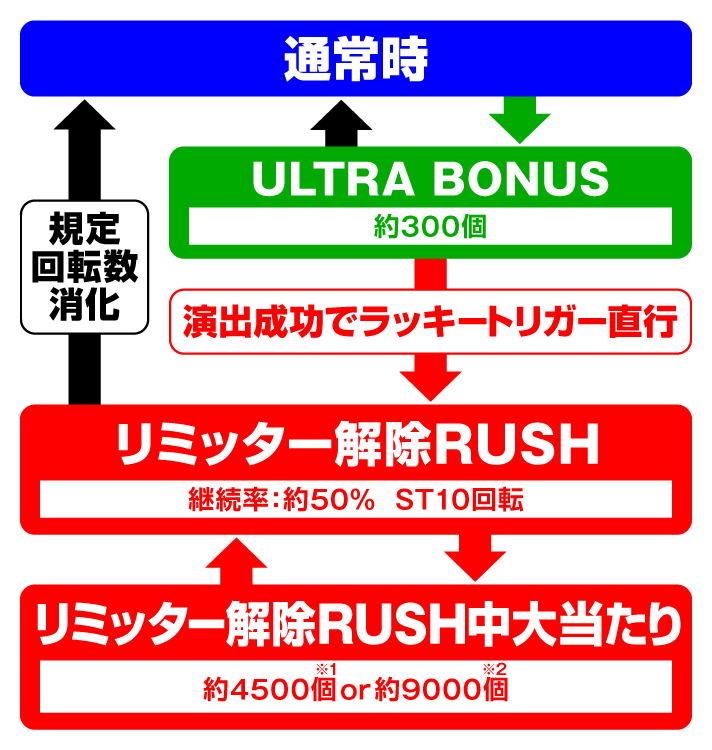 e ULTRAMAN 4500超ライトver.　ゲームフローの詳細