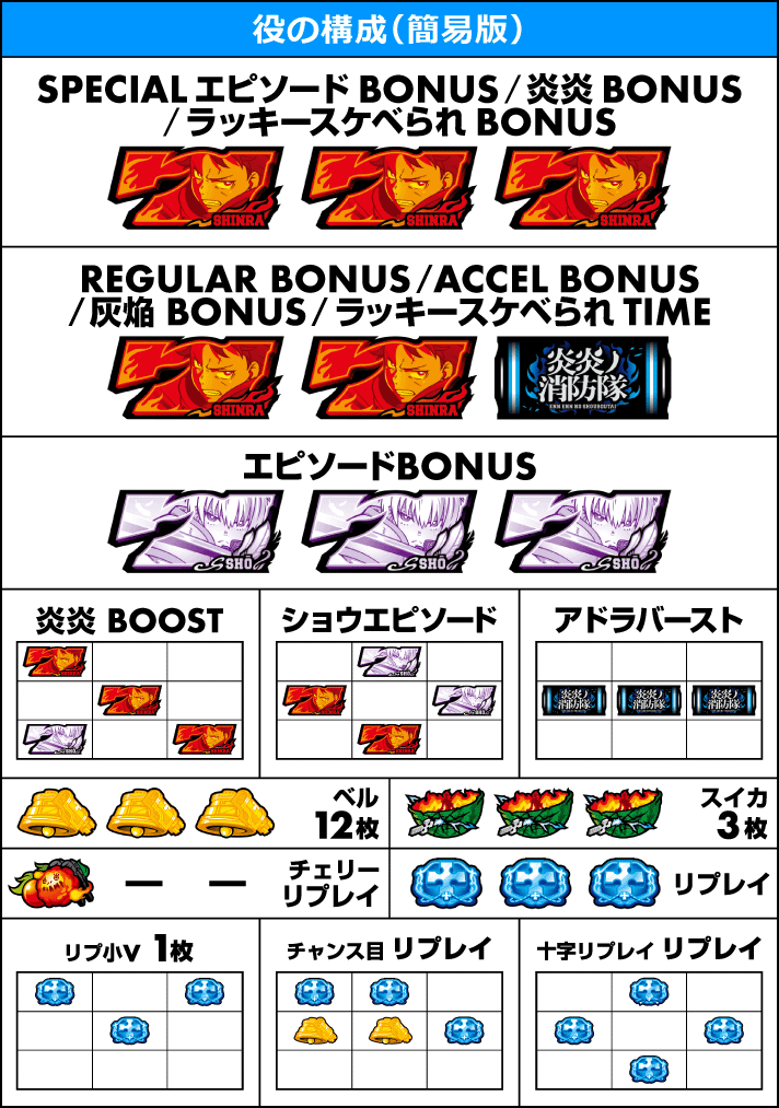 Lパチスロ 炎炎ノ消防隊2 役の構成