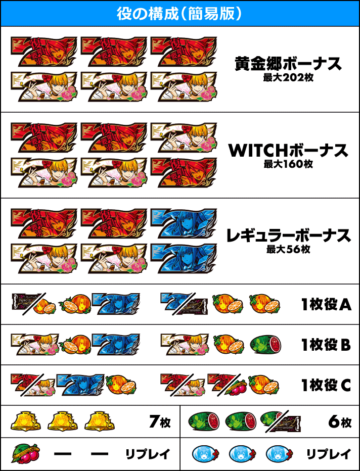 Lパチスロうみねこのなく頃に2　役の構成