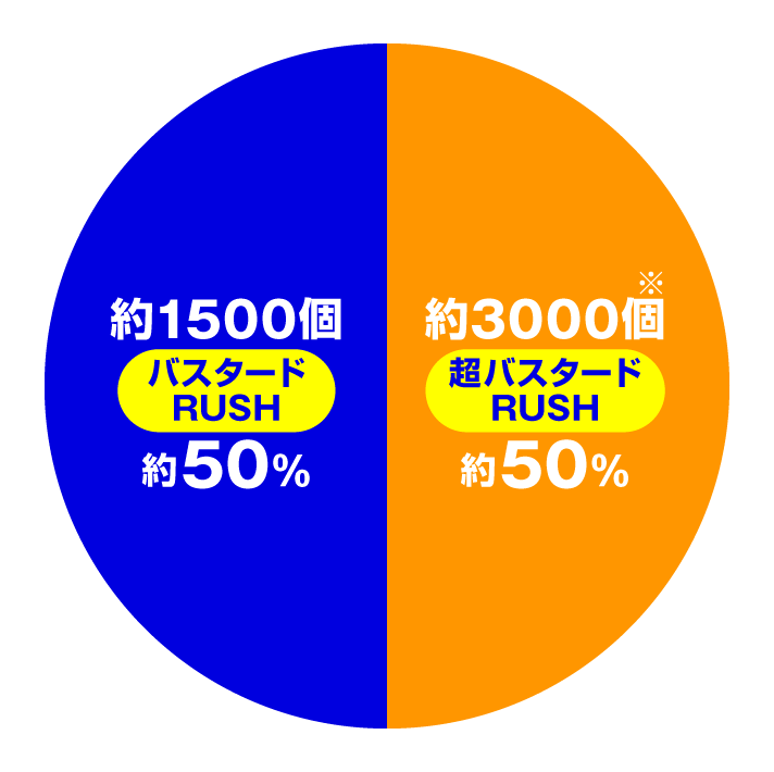 eフィーバーBASTARD!! -暗黒の破壊神-　大当たり内訳　バスタードRUSH