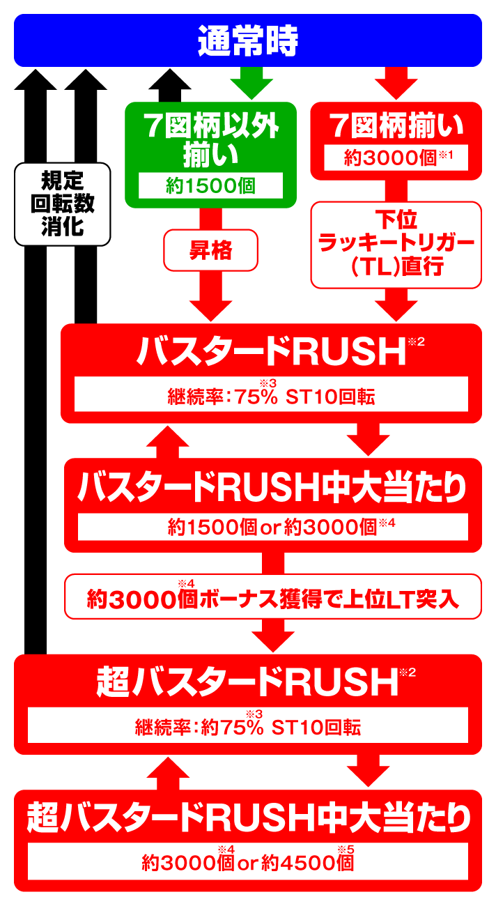 eフィーバーBASTARD!! -暗黒の破壊神-　ゲームフロー