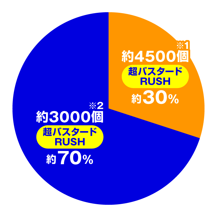 eフィーバーBASTARD!! -暗黒の破壊神- 大当たり内訳 超バスタードRUSH