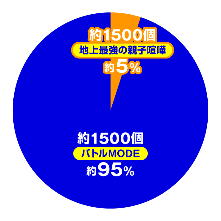 e範馬刃牙 199Ver.　大当たり内訳　バトルMODE(1~2回目)