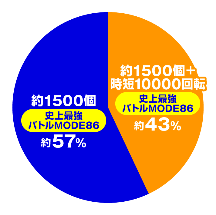 e範馬刃牙 199Ver. 大当たり内訳 史上最強のバトルMODE86 地上最強の親子喧嘩中