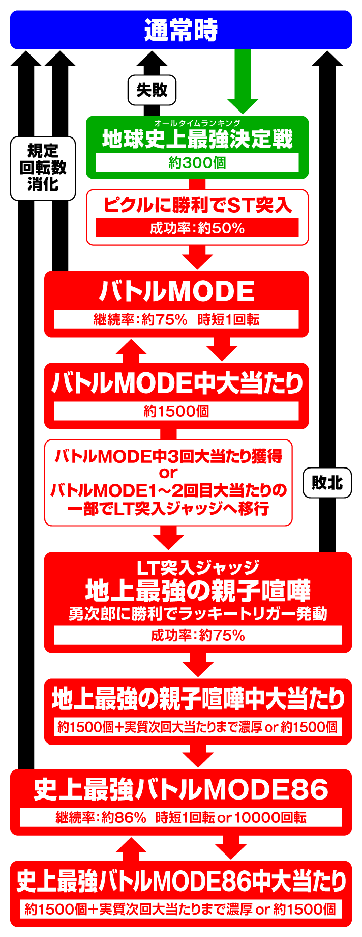 e範馬刃牙 199Ver. ゲームフローの詳細