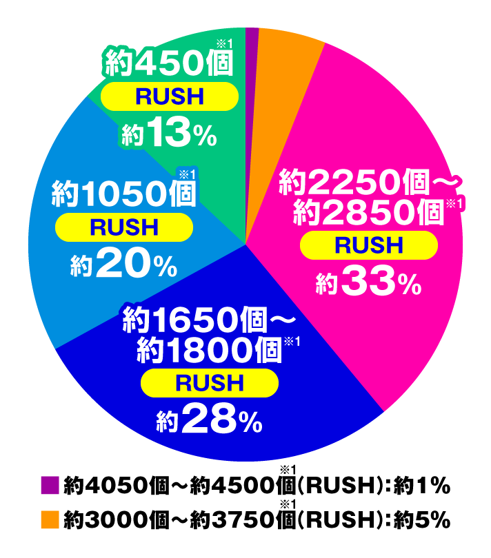e異世界でチート能力を手にした俺は、現実世界をも無双する〜レベルアップは人生を変えた〜　大当たり内訳　RUSH中