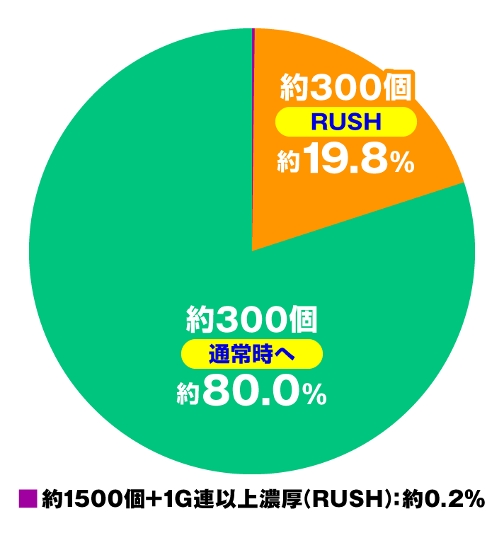 e異世界でチート能力を手にした俺は、現実世界をも無双する〜レベルアップは人生を変えた〜　大当たり内訳　特図1　通常時