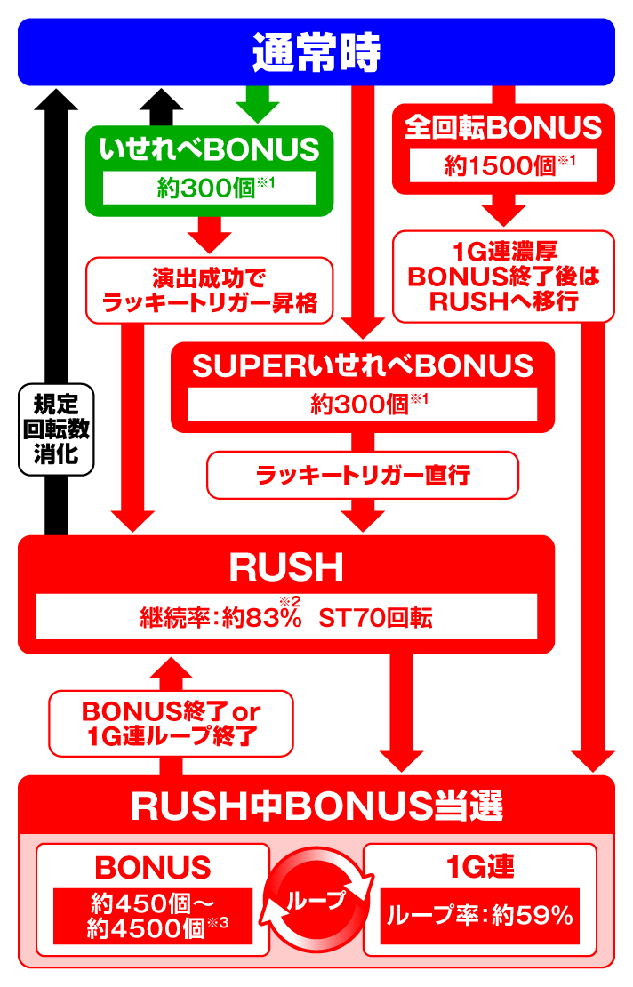 e異世界でチート能力を手にした俺は、現実世界をも無双する〜レベルアップは人生を変えた〜　ゲームフローの詳細
